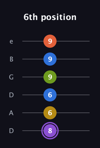 A♯ Half-Diminished 11th Sharp 9th guitar tab — 6th position (8 6 6 9 9 9) in Drop C Tuning (CGCFAD) · Capo 2