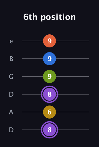A♯ Half-Diminished 11th Sharp 9th guitar tab — 6th position (8 6 8 9 9 9) in Drop C Tuning (CGCFAD) · Capo 2