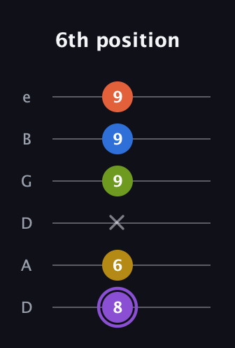 A♯ Half-Diminished 11th Sharp 9th guitar tab — 6th position (8 6 x 9 9 9) in Drop C Tuning (CGCFAD) · Capo 2