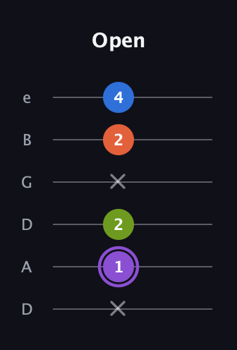 A♯ Half-Diminished 7th Sharp 13th guitar tab — Open (x 1 2 x 2 4) in Drop C Tuning (CGCFAD) · Capo 2