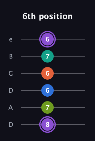 A♯ Half-Diminished 7th Sharp 5th guitar tab — 6th position (8 7 6 6 7 6) in Drop C Tuning (CGCFAD) · Capo 2