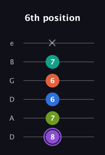 A♯ Half-Diminished 7th Sharp 5th guitar tab — 6th position (8 7 6 6 7 x) in Drop C Tuning (CGCFAD) · Capo 2