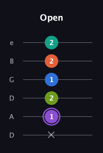 A♯ Half-Diminished 7th Sharp 5th guitar tab — Open (x 1 2 1 2 2) in Drop C Tuning (CGCFAD) · Capo 2