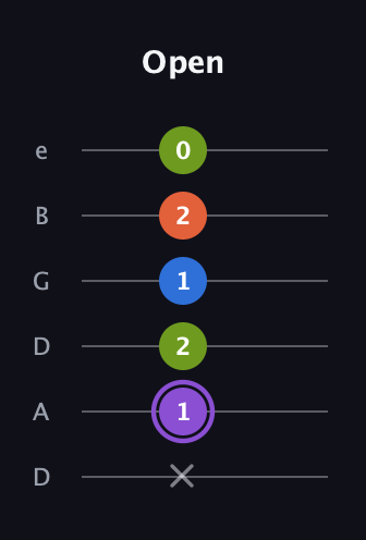 A♯ Half-Diminished 7th Sharp 9th guitar tab — Open (x 1 2 1 2 0) in Drop C Tuning (CGCFAD) · Capo 2