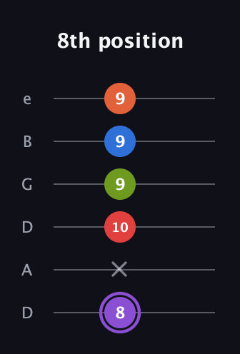 A♯ Half-Diminished 9th Sharp 13th guitar tab — 8th position (8 x 10 9 9 9) in Drop C Tuning (CGCFAD) · Capo 2