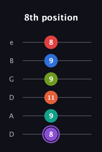 A♯ Half-Diminished 9th Sharp 5th guitar tab — 8th position (8 9 11 9 9 8) in Drop C Tuning (CGCFAD) · Capo 2