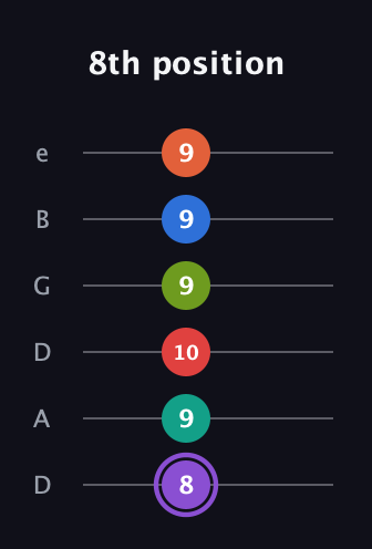A♯ Half-Diminished 9th Sharp 5th guitar tab — 8th position (8 9 10 9 9 9) in Drop C Tuning (CGCFAD) · Capo 2