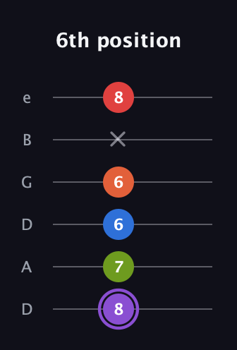A♯ Half-Diminished 9th guitar tab — 6th position (8 7 6 6 x 8) in Drop C Tuning (CGCFAD) · Capo 2
