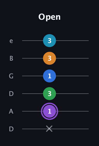 A♯ Major 6th Sharp 13th guitar tab — Open (x 1 3 1 3 3) in Drop C Tuning (CGCFAD) · Capo 2