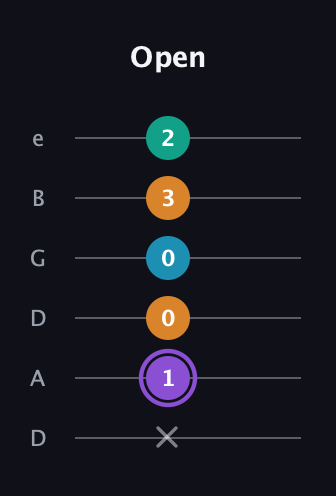A♯ Major 6th Sharp 5th guitar tab — Open (x 1 0 0 3 2) in Drop C Tuning (CGCFAD) · Capo 2