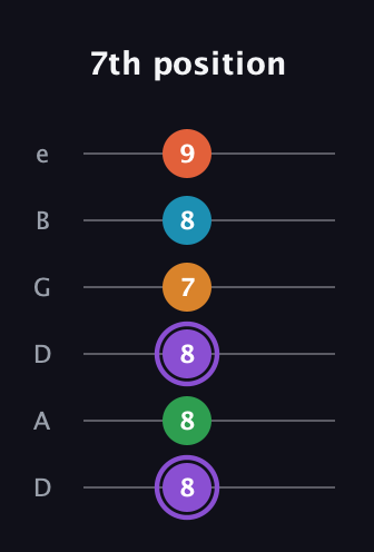 A♯ Major 6th Sharp 9th guitar tab — 7th position (8 8 8 7 8 9) in Drop C Tuning (CGCFAD) · Capo 2