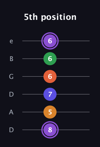 A♯ Major 7th Sharp 9th guitar tab — 5th position (8 5 7 6 6 6) in Drop C Tuning (CGCFAD) · Capo 2