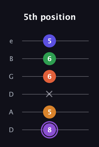 A♯ Major 7th Sharp 9th guitar tab — 5th position (8 5 x 6 6 5) in Drop C Tuning (CGCFAD) · Capo 2