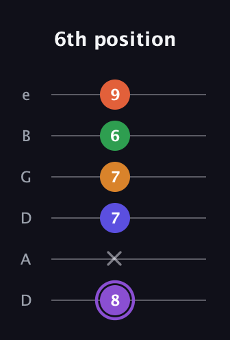 A♯ Major 7th Sharp 9th guitar tab — 6th position (8 x 7 7 6 9) in Drop C Tuning (CGCFAD) · Capo 2
