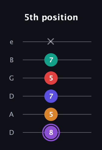 A♯ Major 9th Sharp 5th guitar tab — 5th position (8 5 7 5 7 x) in Drop C Tuning (CGCFAD) · Capo 2