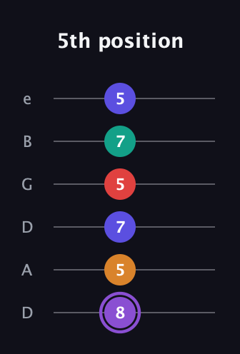 A♯ Major 9th Sharp 5th guitar tab — 5th position (8 5 7 5 7 5) in Drop C Tuning (CGCFAD) · Capo 2