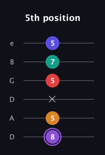 A♯ Major 9th Sharp 5th guitar tab — 5th position (8 5 x 5 7 5) in Drop C Tuning (CGCFAD) · Capo 2