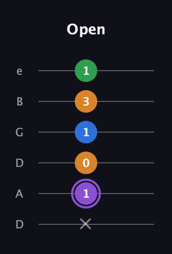 A♯ Major Sharp 13th guitar tab — Open (x 1 0 1 3 1) in Drop C Tuning (CGCFAD) · Capo 2