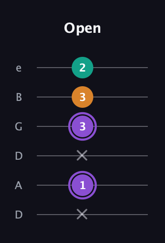 A♯ Major Sharp 5th guitar tab — Open (x 1 x 3 3 2) in Drop C Tuning (CGCFAD) · Capo 2