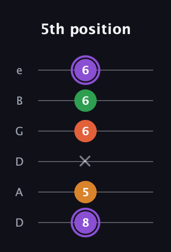 A♯ Major Sharp 9th guitar tab — 5th position (8 5 x 6 6 6) in Drop C Tuning (CGCFAD) · Capo 2