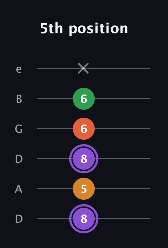 A♯ Major Sharp 9th guitar tab — 5th position (8 5 8 6 6 x) in Drop C Tuning (CGCFAD) · Capo 2