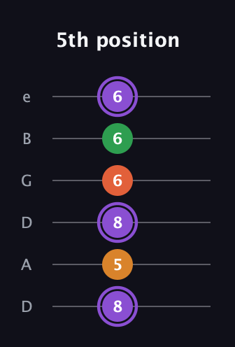 A♯ Major Sharp 9th guitar tab — 5th position (8 5 8 6 6 6) in Drop C Tuning (CGCFAD) · Capo 2