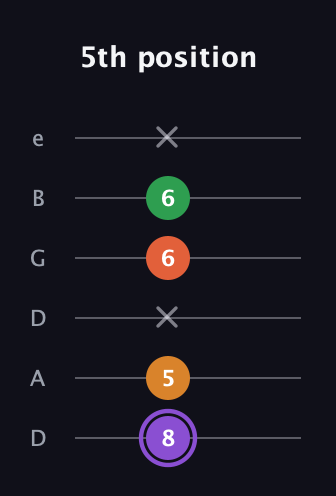 A♯ Major Sharp 9th guitar tab — 5th position (8 5 x 6 6 x) in Drop C Tuning (CGCFAD) · Capo 2