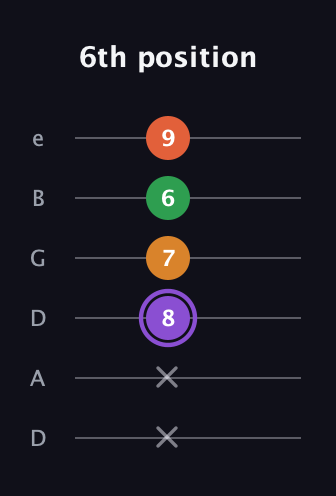 A♯ Major Sharp 9th guitar tab — 6th position (x x 8 7 6 9) in Drop C Tuning (CGCFAD) · Capo 2