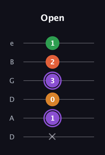 A♯ Major Sharp 9th guitar tab — Open (x 1 0 3 2 1) in Drop C Tuning (CGCFAD) · Capo 2