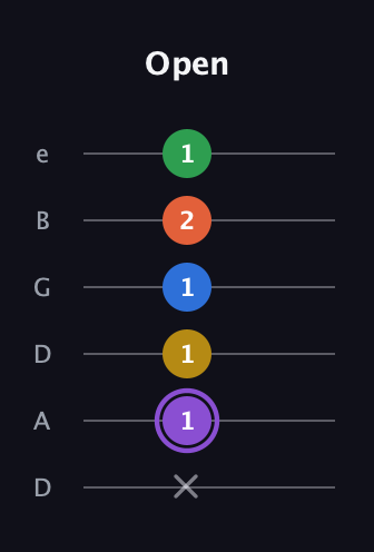 A♯ Minor 11th Sharp 9th guitar tab — Open (x 1 1 1 2 1) in Drop C Tuning (CGCFAD) · Capo 2