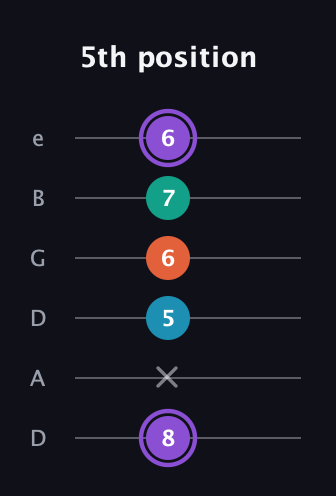 A♯ Minor 6th Sharp 5th guitar tab — 5th position (8 x 5 6 7 6) in Drop C Tuning (CGCFAD) · Capo 2