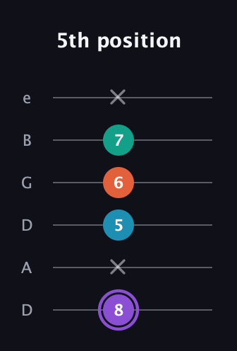 A♯ Minor 6th Sharp 5th guitar tab — 5th position (8 x 5 6 7 x) in Drop C Tuning (CGCFAD) · Capo 2
