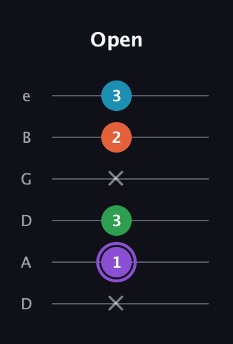 A♯ Minor 6th Sharp 9th guitar tab — Open (x 1 3 x 2 3) in Drop C Tuning (CGCFAD) · Capo 2