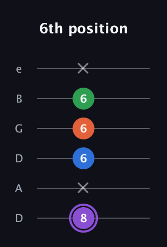 A♯ Minor 7th Sharp 13th guitar tab — 6th position (8 x 6 6 6 x) in Drop C Tuning (CGCFAD) · Capo 2