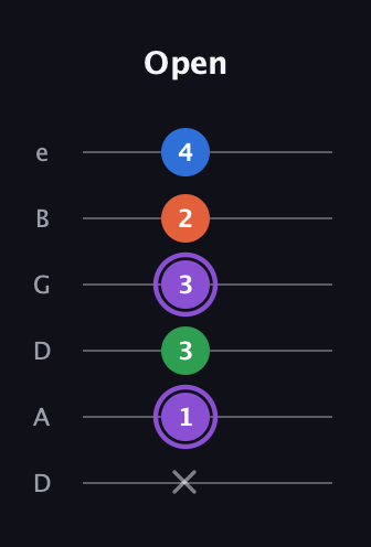 A♯ Minor 7th Sharp 13th guitar tab — Open (x 1 3 3 2 4) in Drop C Tuning (CGCFAD) · Capo 2