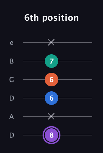 A♯ Minor 7th Sharp 5th guitar tab — 6th position (8 x 6 6 7 x) in Drop C Tuning (CGCFAD) · Capo 2