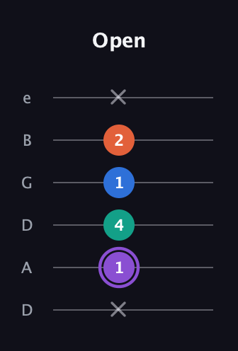 A♯ Minor 7th Sharp 5th guitar tab — Open (x 1 4 1 2 x) in Drop C Tuning (CGCFAD) · Capo 2