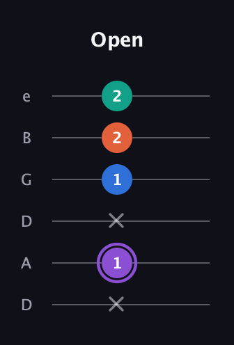 A♯ Minor 7th Sharp 5th guitar tab — Open (x 1 x 1 2 2) in Drop C Tuning (CGCFAD) · Capo 2