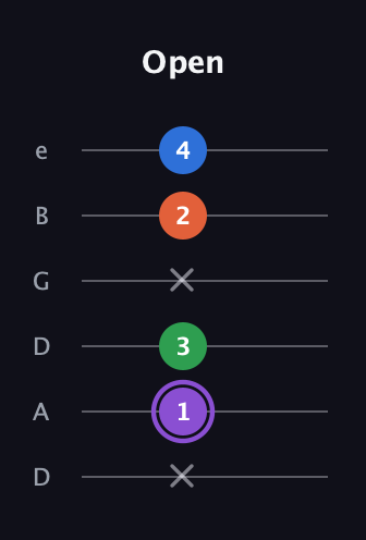 A♯ Minor 7th Sharp 9th guitar tab — Open (x 1 3 x 2 4) in Drop C Tuning (CGCFAD) · Capo 2