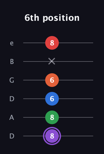 A♯ Minor 9th Sharp 13th guitar tab — 6th position (8 8 6 6 x 8) in Drop C Tuning (CGCFAD) · Capo 2