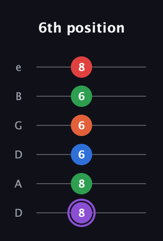 A♯ Minor 9th Sharp 13th guitar tab — 6th position (8 8 6 6 6 8) in Drop C Tuning (CGCFAD) · Capo 2