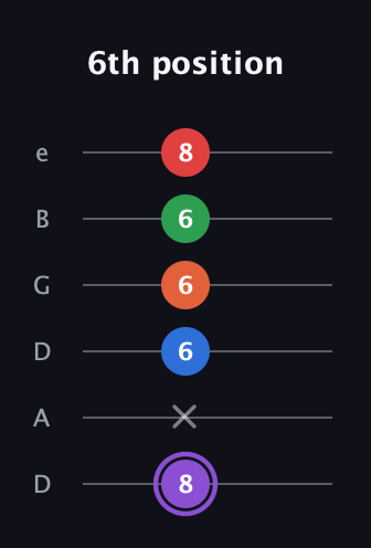 A♯ Minor 9th Sharp 13th guitar tab — 6th position (8 x 6 6 6 8) in Drop C Tuning (CGCFAD) · Capo 2