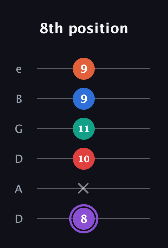 A♯ Minor 9th Sharp 5th guitar tab — 8th position (8 x 10 11 9 9) in Drop C Tuning (CGCFAD) · Capo 2