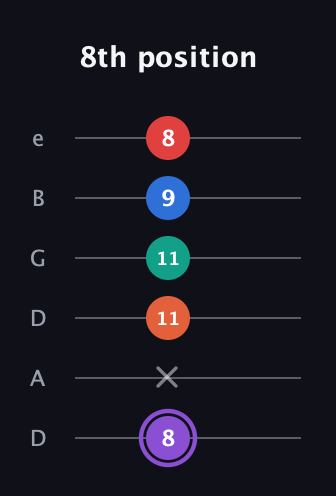 A♯ Minor 9th Sharp 5th guitar tab — 8th position (8 x 11 11 9 8) in Drop C Tuning (CGCFAD) · Capo 2