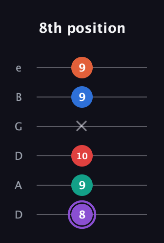 A♯ Minor 9th Sharp 5th guitar tab — 8th position (8 9 10 x 9 9) in Drop C Tuning (CGCFAD) · Capo 2