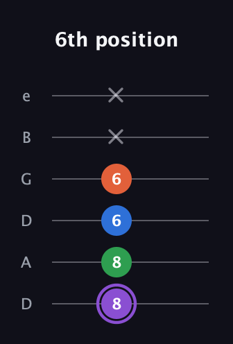 A♯ Minor Sharp 13th guitar tab — 6th position (8 8 6 6 x x) in Drop C Tuning (CGCFAD) · Capo 2