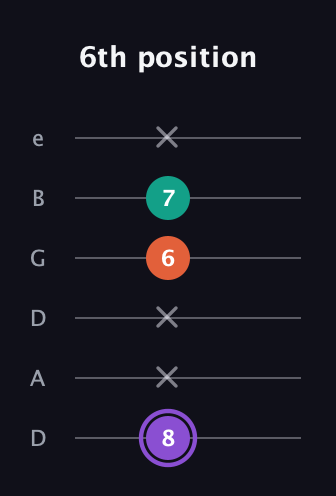 A♯ Minor Sharp 5th guitar tab — 6th position (8 x x 6 7 x) in Drop C Tuning (CGCFAD) · Capo 2
