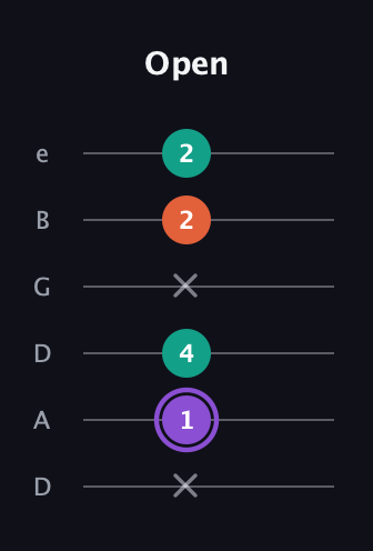 A♯ Minor Sharp 5th guitar tab — Open (x 1 4 x 2 2) in Drop C Tuning (CGCFAD) · Capo 2