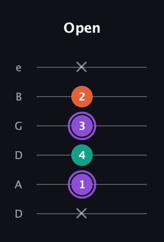 A♯ Minor Sharp 5th guitar tab — Open (x 1 4 3 2 x) in Drop C Tuning (CGCFAD) · Capo 2