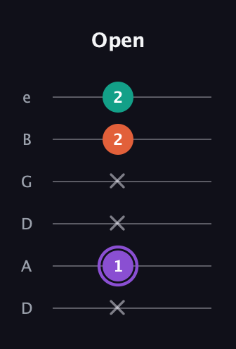 A♯ Minor Sharp 5th guitar tab — Open (x 1 x x 2 2) in Drop C Tuning (CGCFAD) · Capo 2